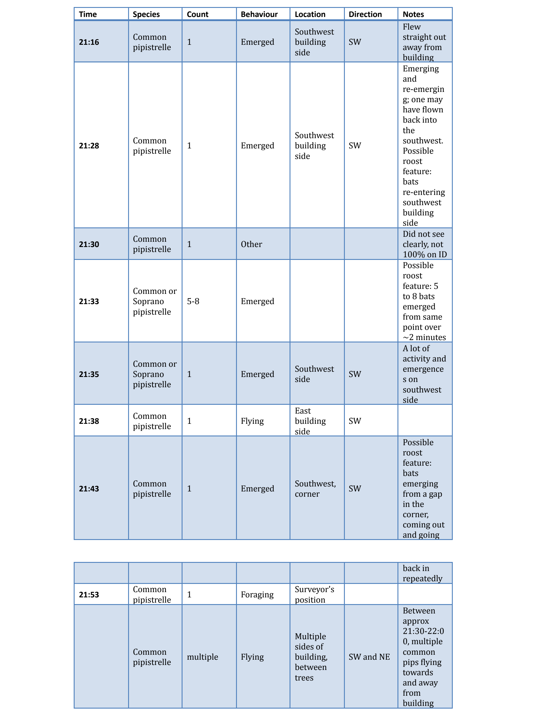 Screenshot of a Fieldcast-generated Word document showing a bat activity log with columns for time, species, count, behaviour, location, direction, and notes.